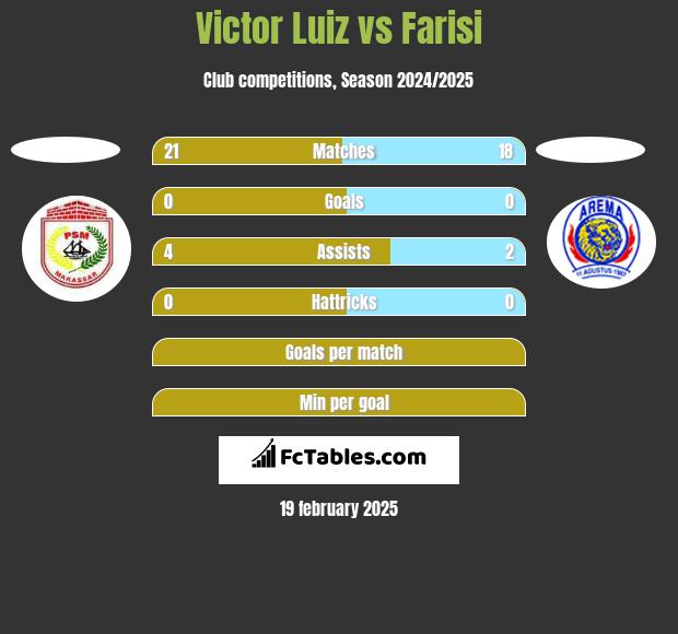 Victor Luiz vs Farisi h2h player stats