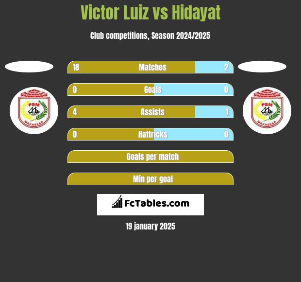 Victor Luiz vs Hidayat h2h player stats