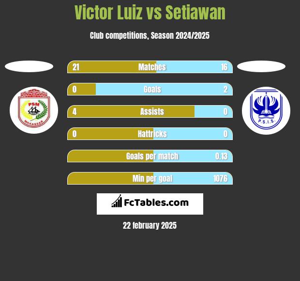 Victor Luiz vs Setiawan h2h player stats