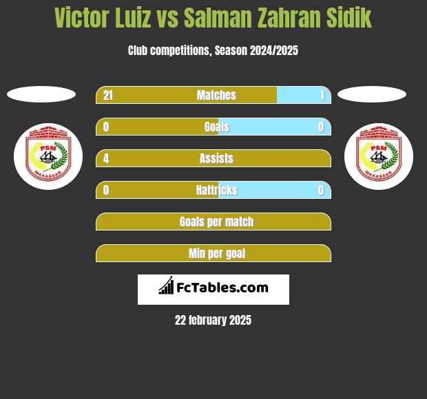 Victor Luiz vs Salman Zahran Sidik h2h player stats