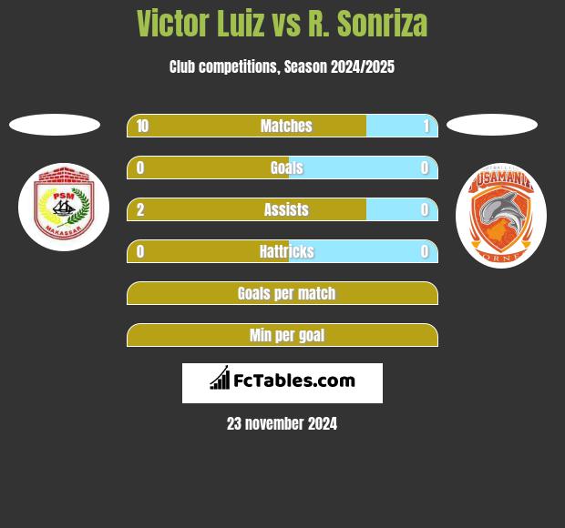 Victor Luiz vs R. Sonriza h2h player stats