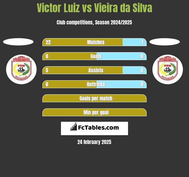 Victor Luiz vs Vieira da Silva h2h player stats