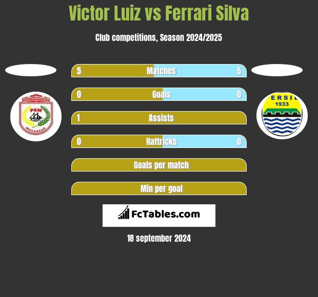 Victor Luiz vs Ferrari Silva h2h player stats