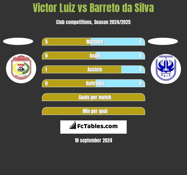 Victor Luiz vs Barreto da Silva h2h player stats