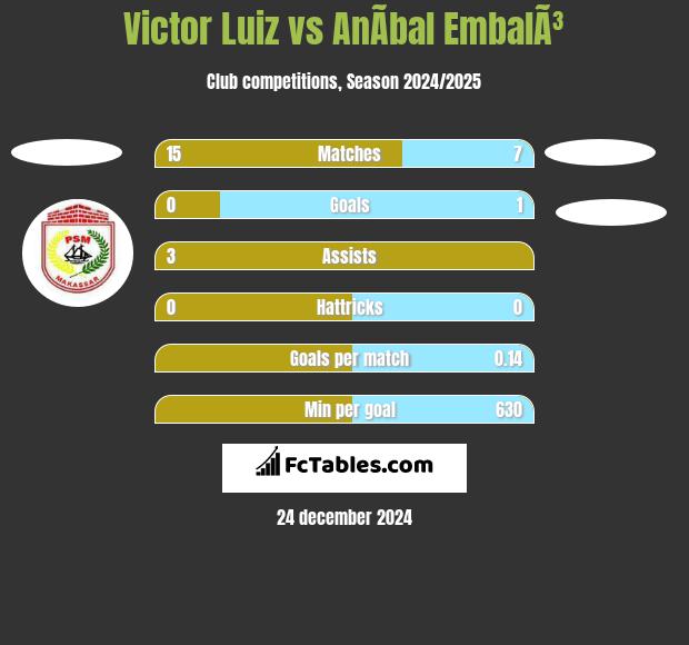 Victor Luiz vs AnÃ­bal EmbalÃ³ h2h player stats