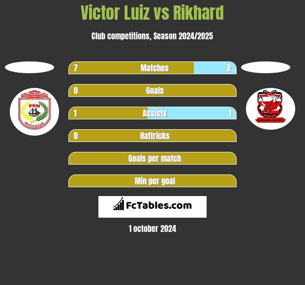 Victor Luiz vs Rikhard h2h player stats