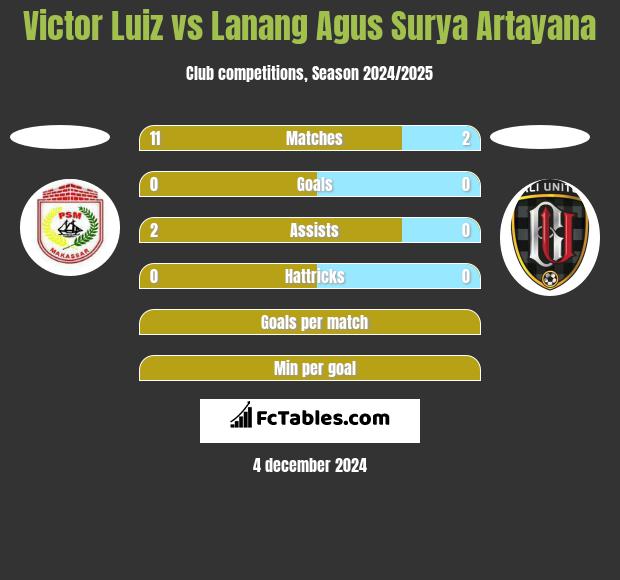 Victor Luiz vs Lanang Agus Surya Artayana h2h player stats