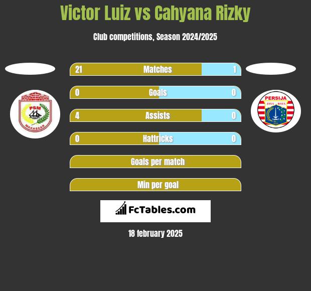 Victor Luiz vs Cahyana Rizky h2h player stats