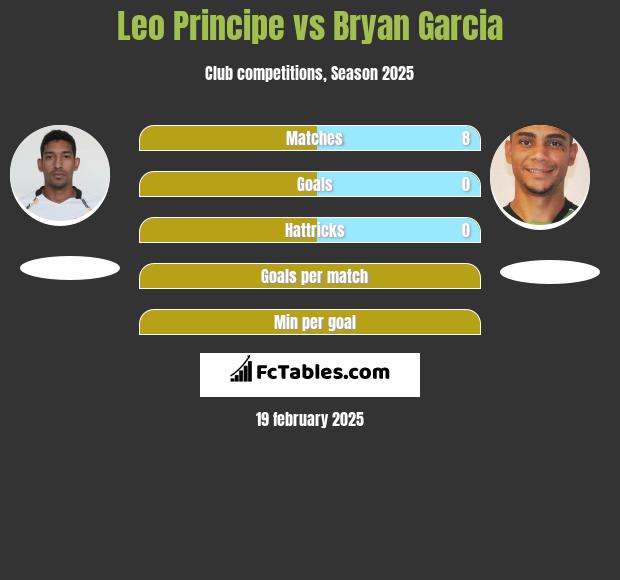 Leo Principe vs Bryan Garcia h2h player stats