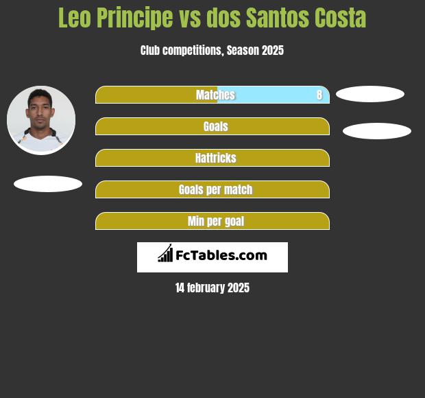 Leo Principe vs dos Santos Costa h2h player stats