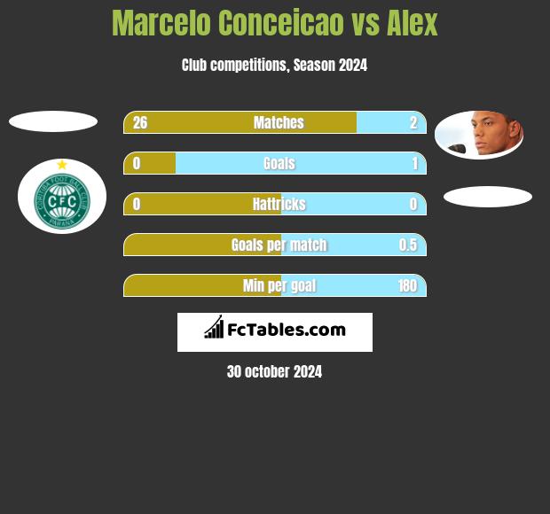 Marcelo Conceicao vs Alex h2h player stats