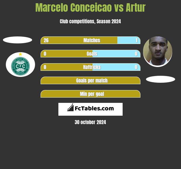 Marcelo Conceicao vs Artur h2h player stats