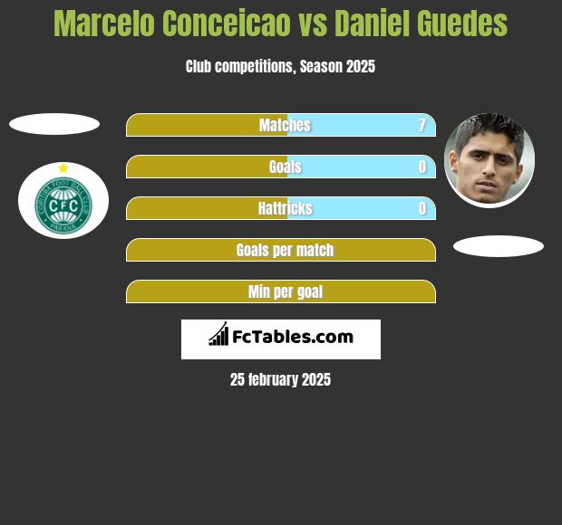 Marcelo Conceicao vs Daniel Guedes h2h player stats