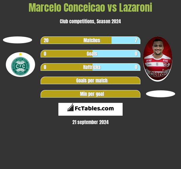 Marcelo Conceicao vs Lazaroni h2h player stats