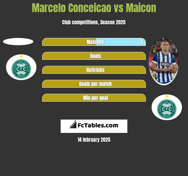 Marcelo Conceicao vs Maicon h2h player stats