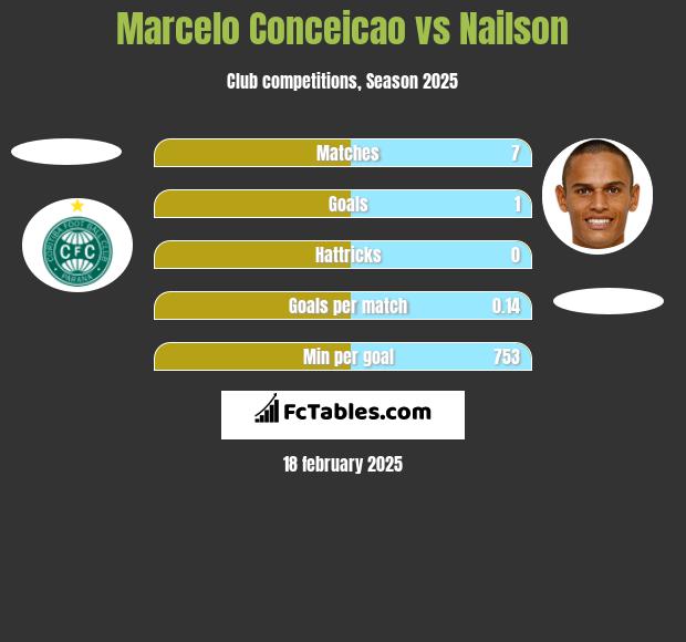 Marcelo Conceicao vs Nailson h2h player stats