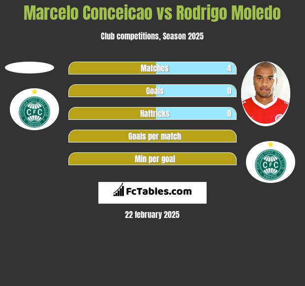 Marcelo Conceicao vs Rodrigo Moledo h2h player stats