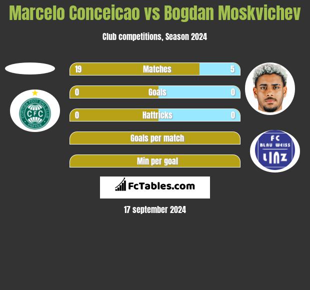 Marcelo Conceicao vs Bogdan Moskvichev h2h player stats