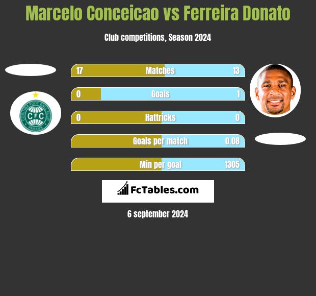 Marcelo Conceicao vs Ferreira Donato h2h player stats