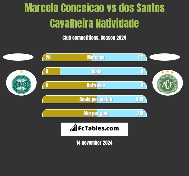 Marcelo Conceicao vs dos Santos Cavalheira Natividade h2h player stats