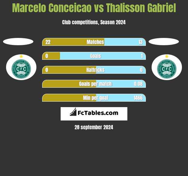 Marcelo Conceicao vs Thalisson Gabriel h2h player stats