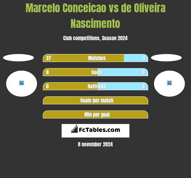 Marcelo Conceicao vs de Oliveira Nascimento h2h player stats