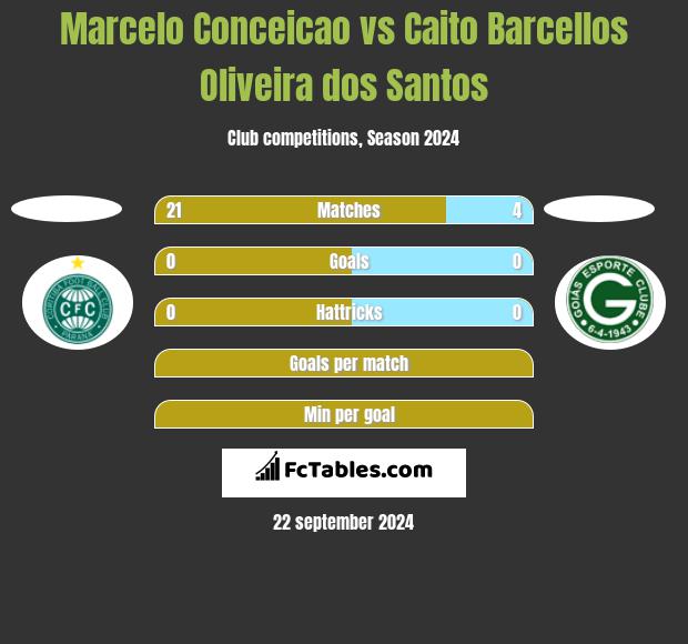 Marcelo Conceicao vs Caito Barcellos Oliveira dos Santos h2h player stats