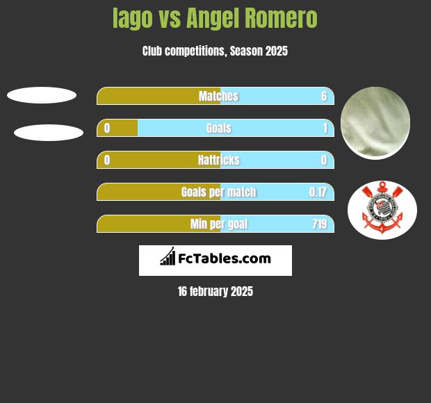 Iago vs Angel Romero h2h player stats