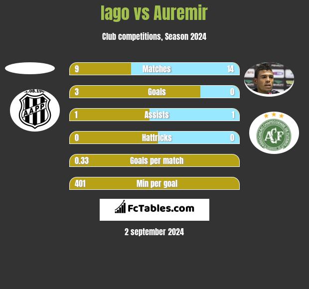 Iago vs Auremir h2h player stats