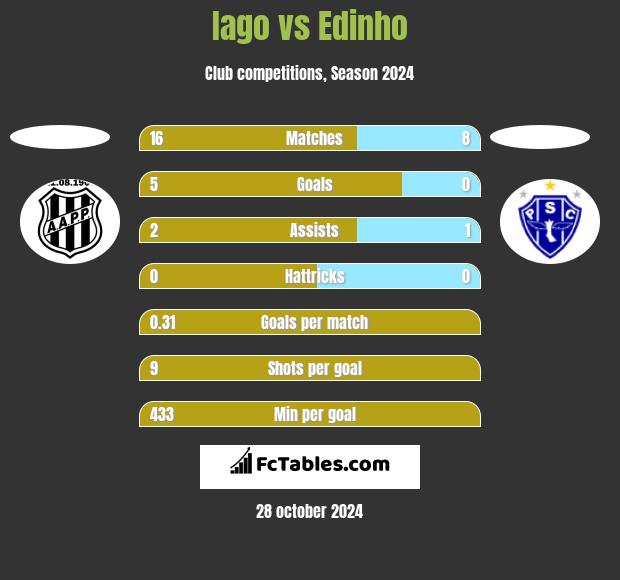 Iago vs Edinho h2h player stats