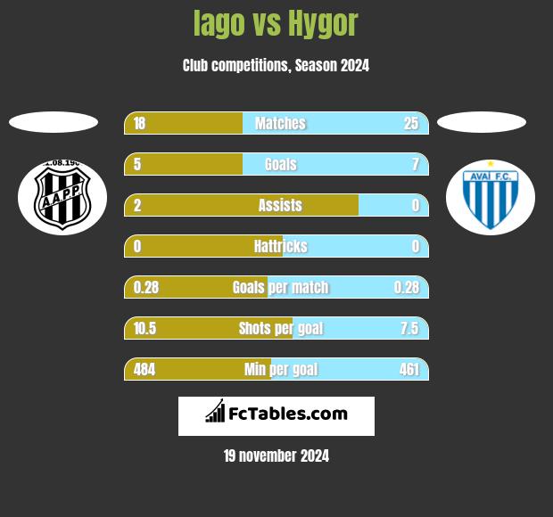 Iago vs Hygor h2h player stats