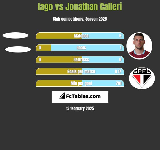 Iago vs Jonathan Calleri h2h player stats