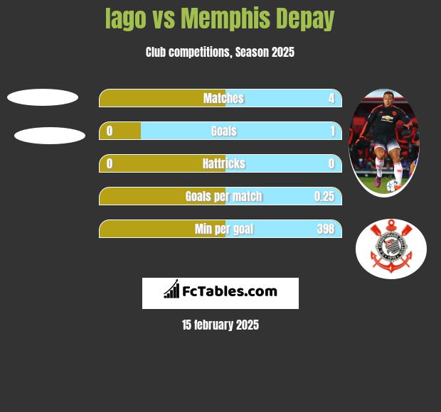 Iago vs Memphis Depay h2h player stats