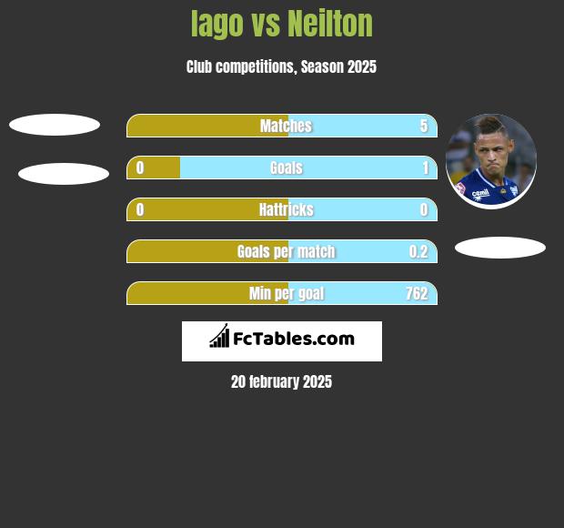 Iago vs Neilton h2h player stats