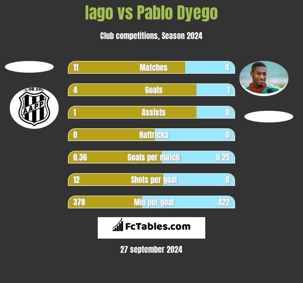 Iago vs Pablo Dyego h2h player stats