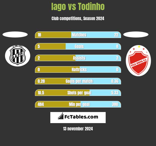 Iago vs Todinho h2h player stats