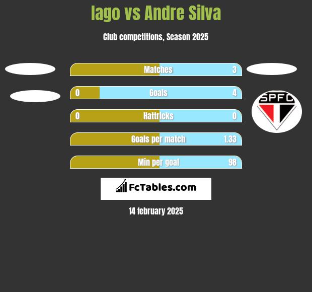 Iago vs Andre Silva h2h player stats