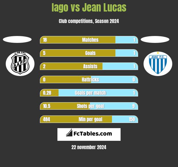 Iago vs Jean Lucas h2h player stats