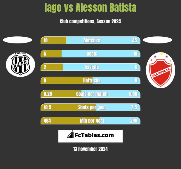 Iago vs Alesson Batista h2h player stats