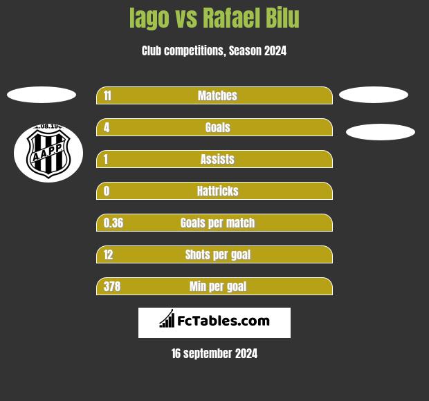 Iago vs Rafael Bilu h2h player stats