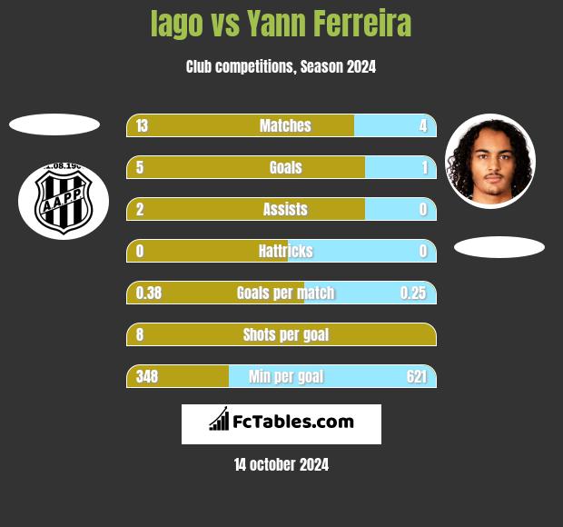 Iago vs Yann Ferreira h2h player stats