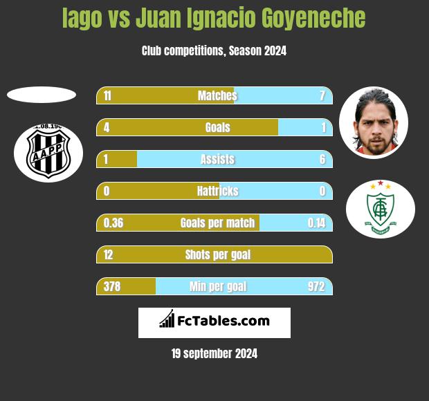 Iago vs Juan Ignacio Goyeneche h2h player stats