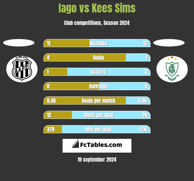 Iago vs Kees Sims h2h player stats