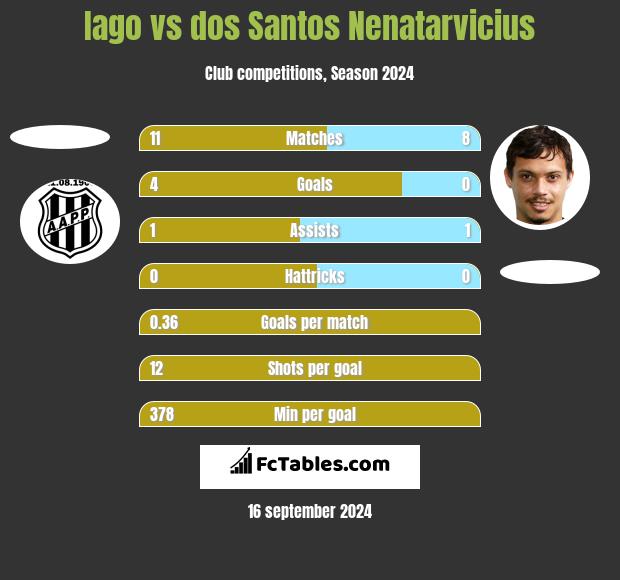 Iago vs dos Santos Nenatarvicius h2h player stats