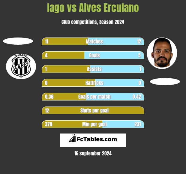 Iago vs Alves Erculano h2h player stats