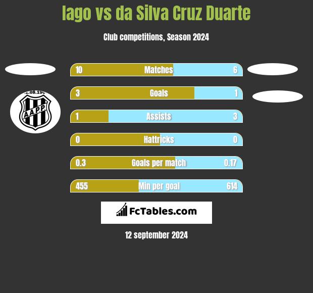 Iago vs da Silva Cruz Duarte h2h player stats