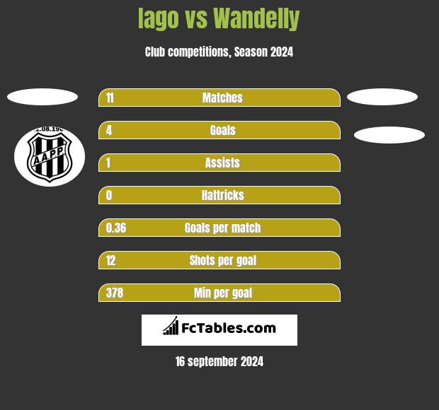 Iago vs Wandelly h2h player stats