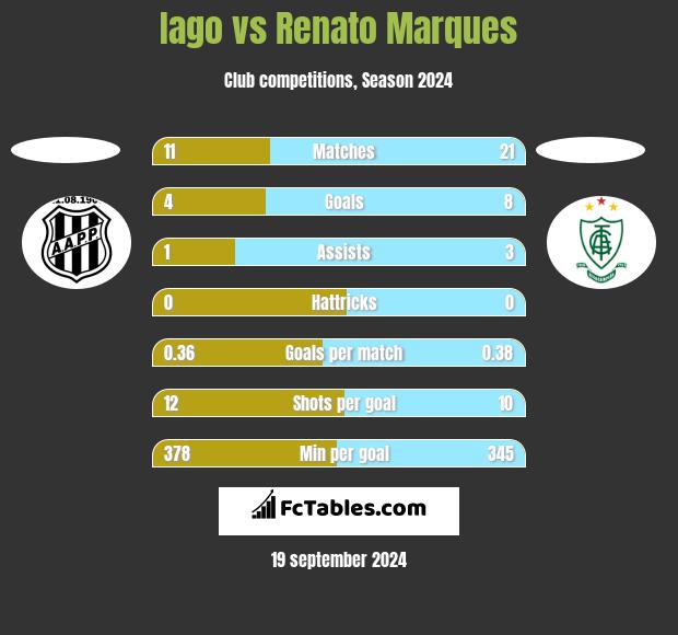 Iago vs Renato Marques h2h player stats