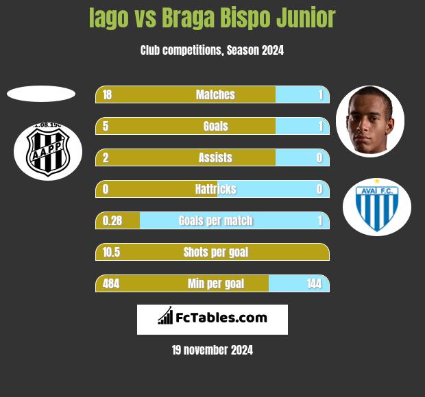 Iago vs Braga Bispo Junior h2h player stats