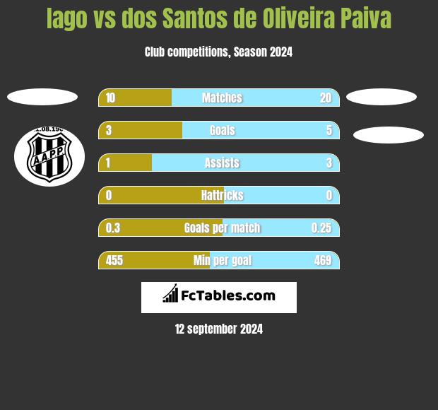 Iago vs dos Santos de Oliveira Paiva h2h player stats